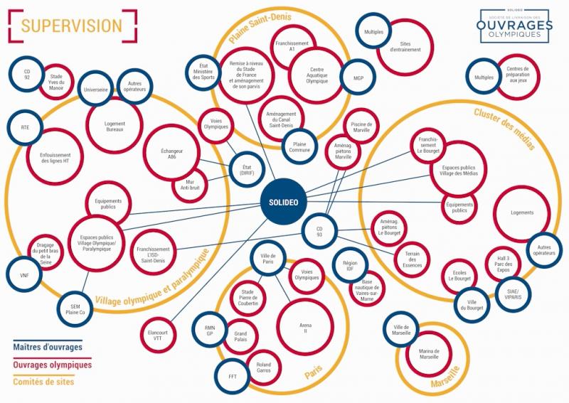 SOLIDEO : Supervision - cartogragraphie des MOA délégués #JOP2024