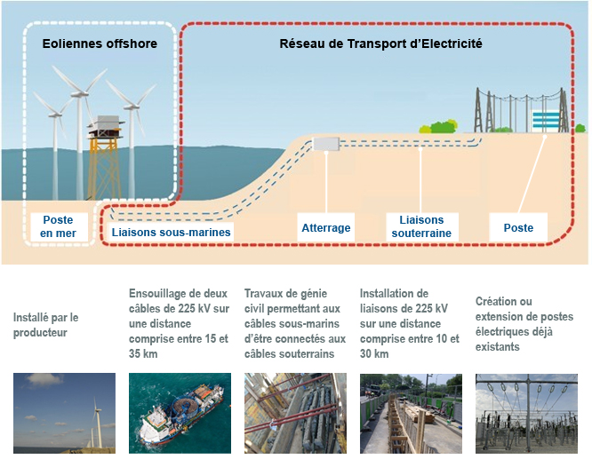 Les chantiers de raccordement des parcs éoliens offshore