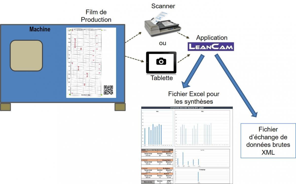 Schéma fonctionnel de la solution LeanCam